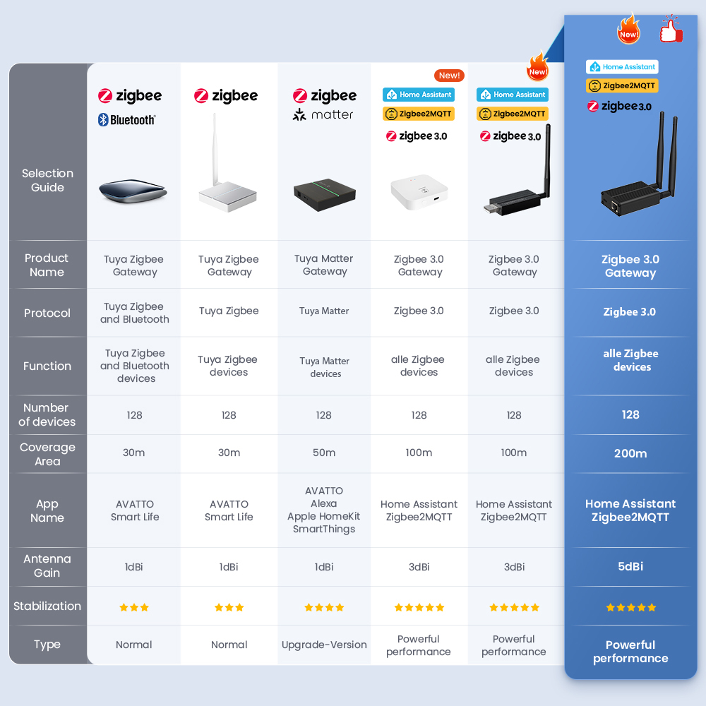 AVATTO ZigBee 3.0 Dongle To Et - Smart Home Mqtt ulasan dan harga